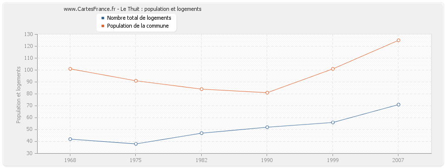 Le Thuit : population et logements